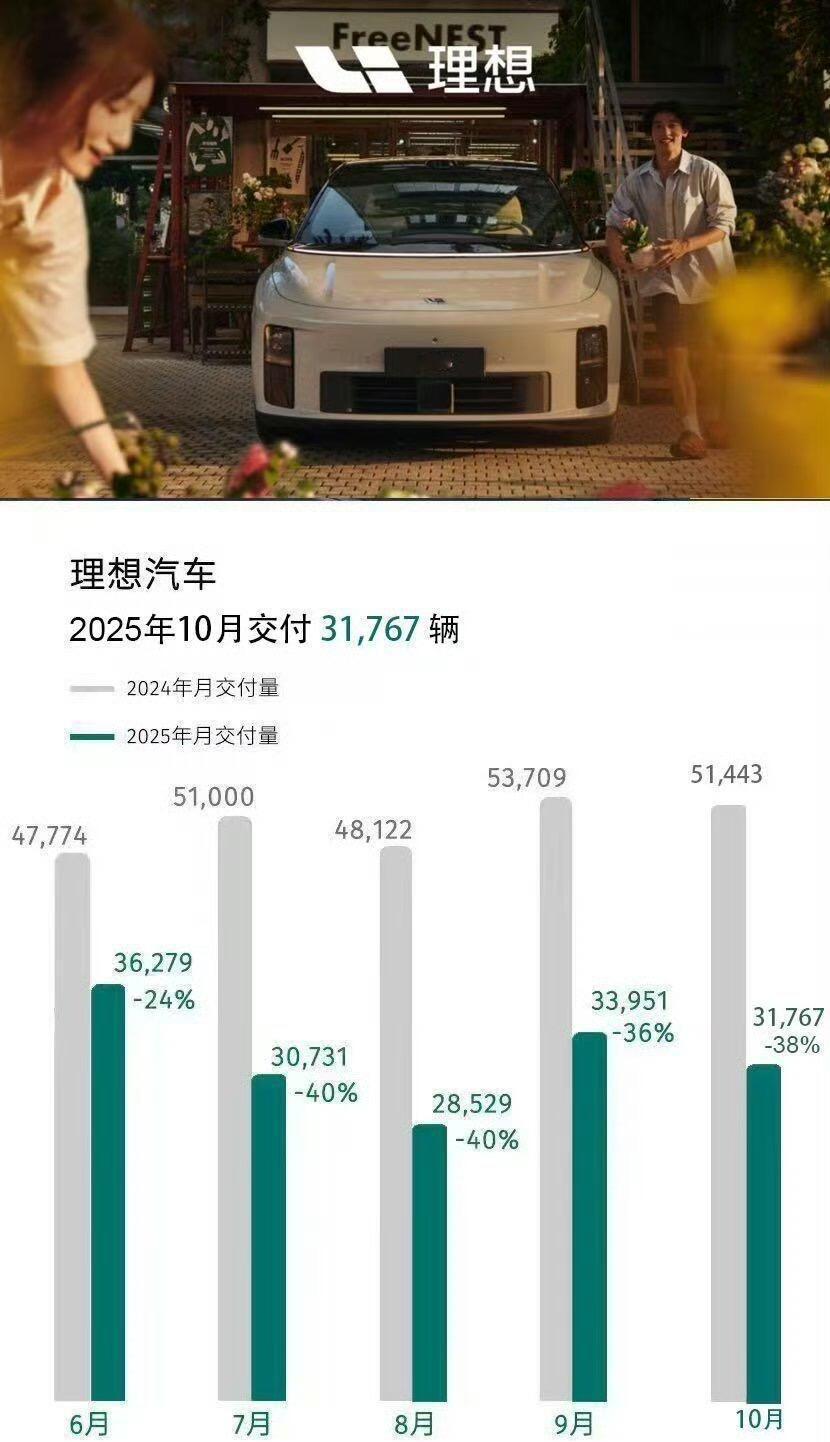 理想汽车这波“连跌五个月”的销量，确实值得聊聊。10月再跌38%，这已经不是市场