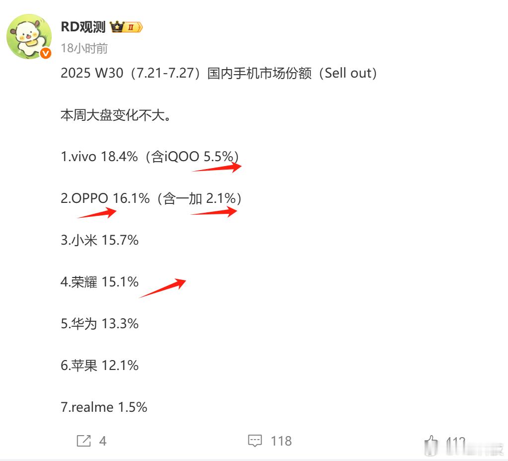 上周手机的销量排名出炉：蓝厂很稳第一，iQOO确实猛；黑厂的K13 Turbo和