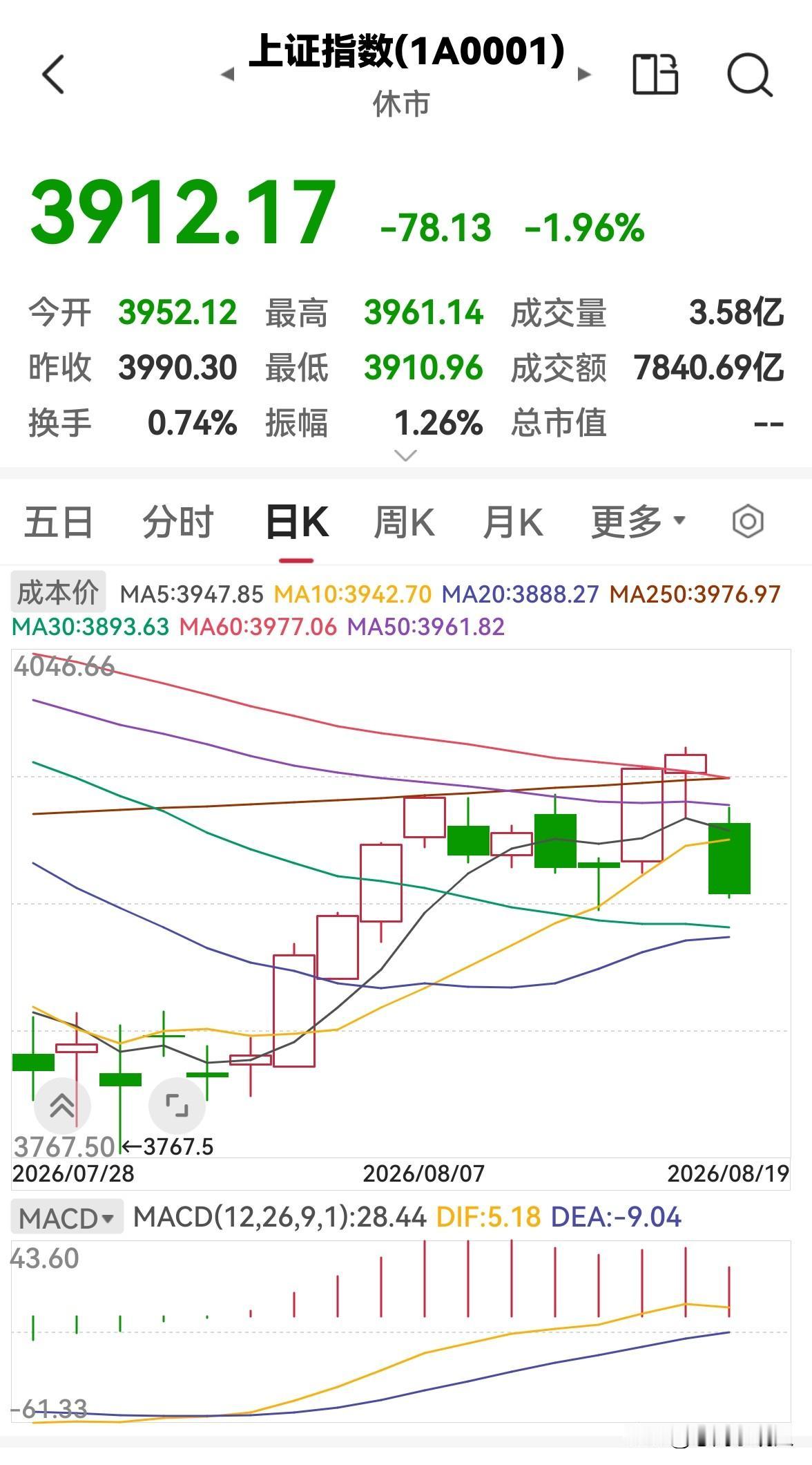 今天是8月19日，股市早盘缩量下跌，下午还会跌吗？

今天股市早盘跳空低开低走，