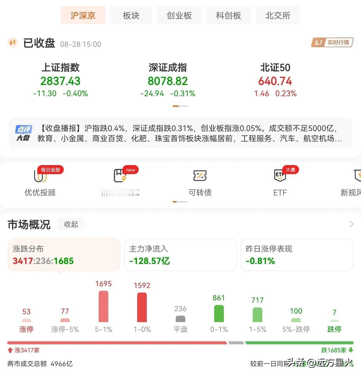 今天的A股，没想到吧，成交量跌破5000亿，全天成交仅4966亿，你们知道为什么
