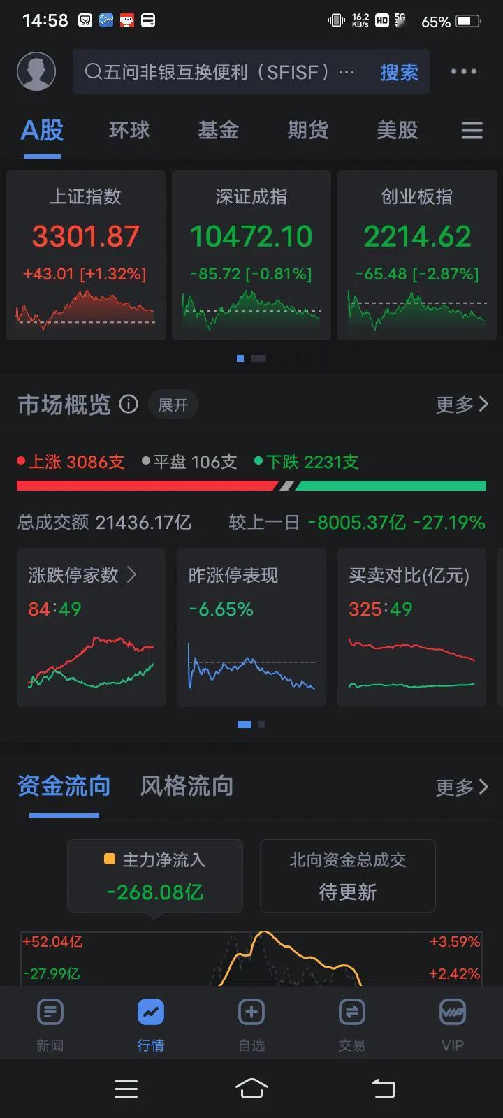 10月10日，A股收盘情况！A股全天呈现跳水的走势， 上午大盘涨超三个点，到下午