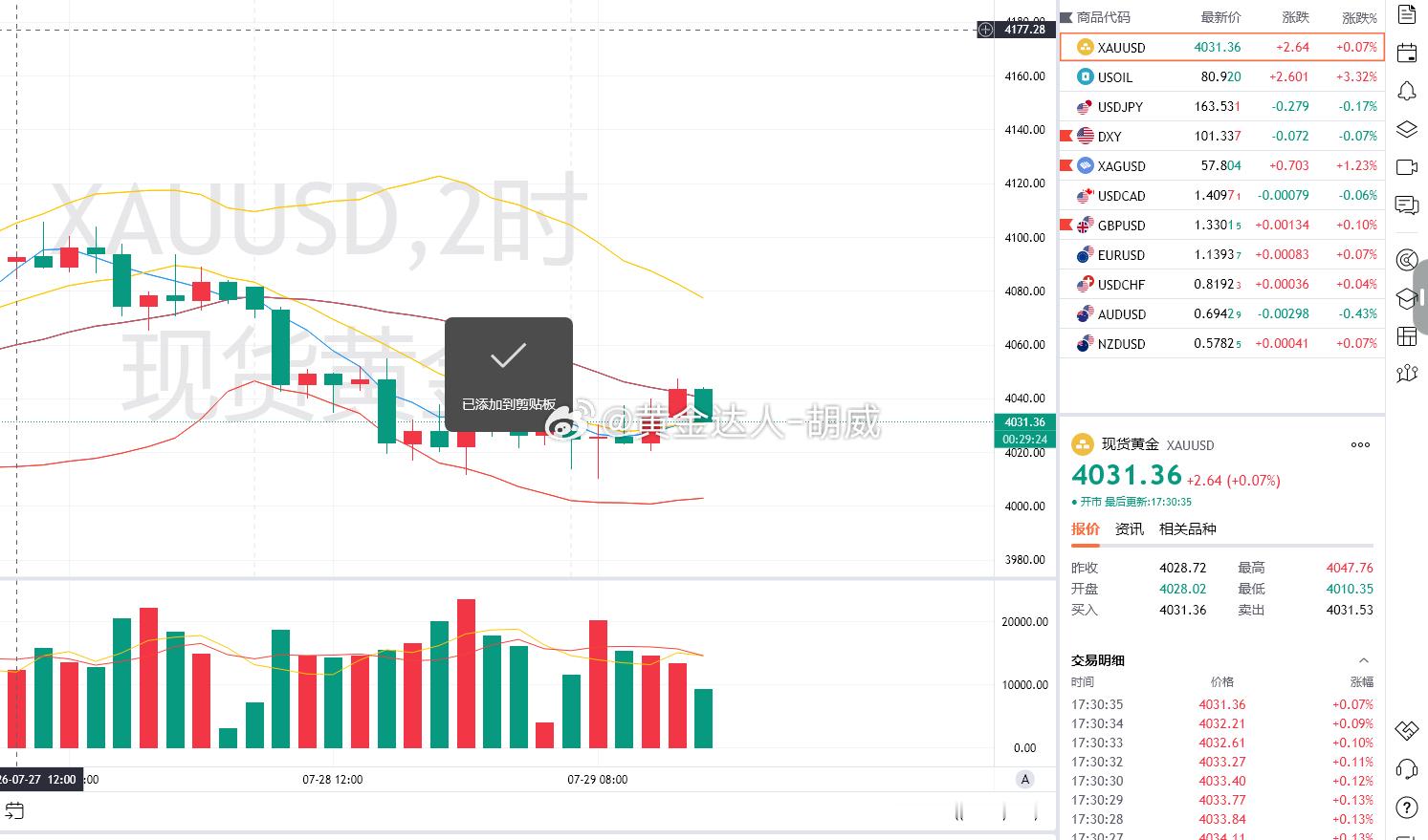 2.黄金策略：4040-37空单，现价抵达4031离场！呈现90点！从行情慢涨向