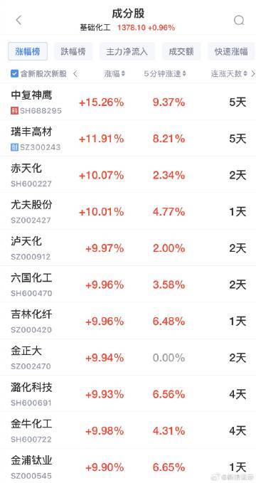 【A股化工板块再度爆发 赤天化等多股涨停】赤天化等多股涨停 3月16日，化工板块
