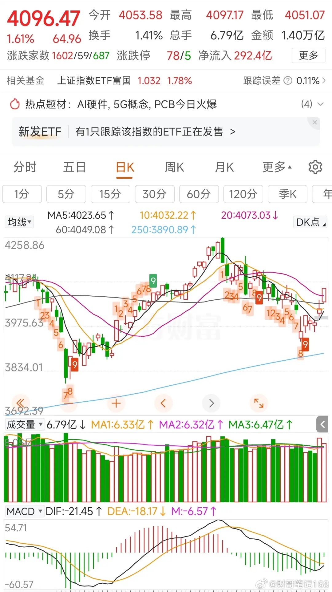 更新数据中信中证500加空274，净空6768沪深300加空105，净空9105