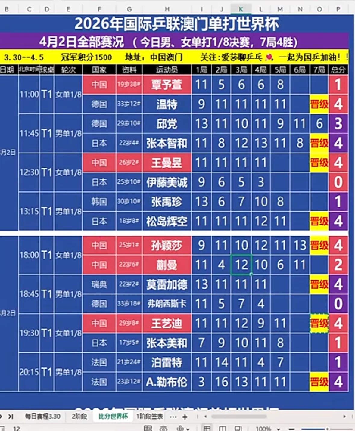 ✅快讯，大勒布伦、莫雷加德晋级男单八强🔥🔥

刚刚🔚的乒乓球澳门世界杯男单