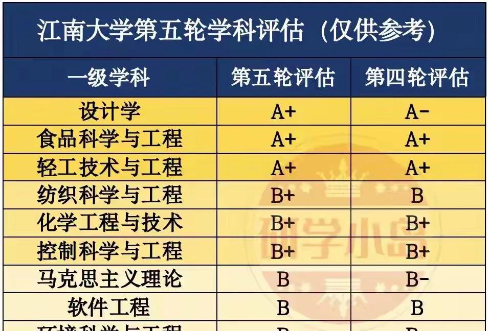 很多人不知道，无锡有一所江南大学，第五轮学科评估成绩突出，有三个A+，虽然专业有