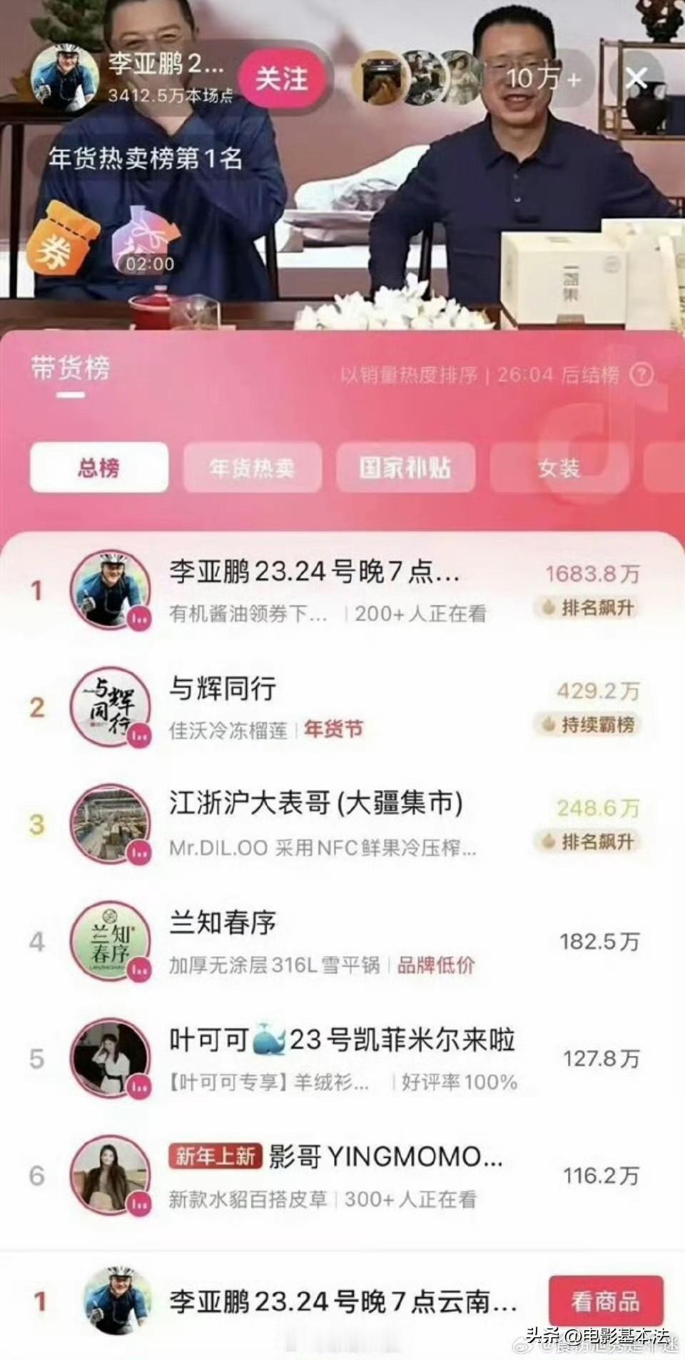 李亚鹏彻底打败了董宇辉，成为了带货一哥！他1683万的销量热度，是第二名董宇辉4