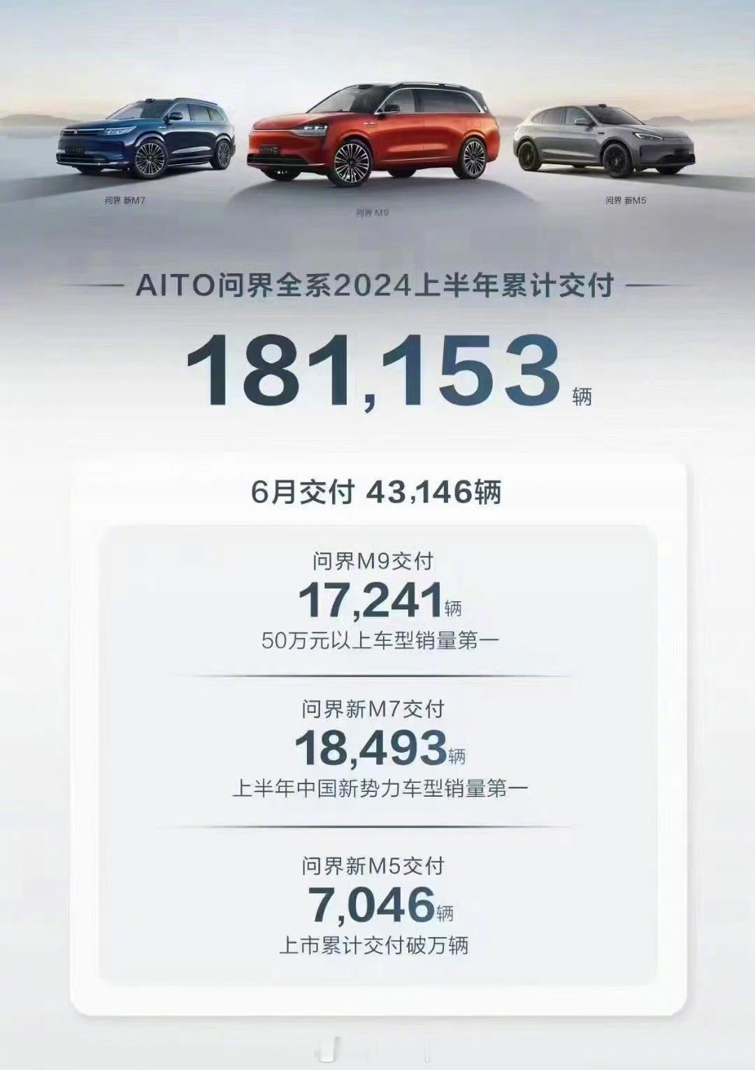 问界2024上半年累计销量181153，6月份交付了43146辆，其中问界M9卖