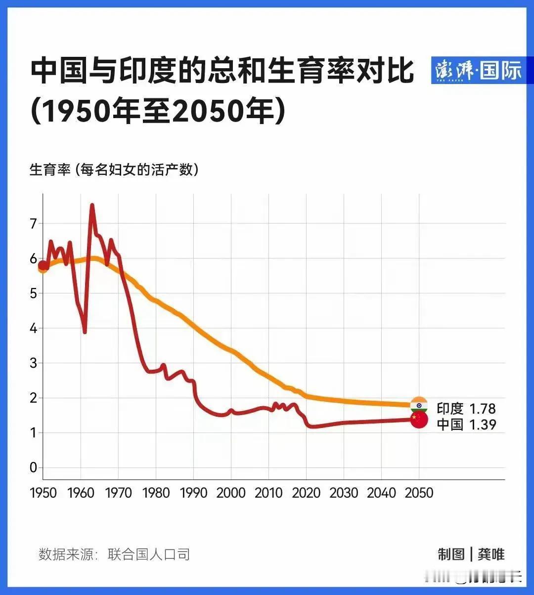 印度、中国的生育曲线对比，你看出什么玄机了吗？印度为什么从“生生不息”，也变成现