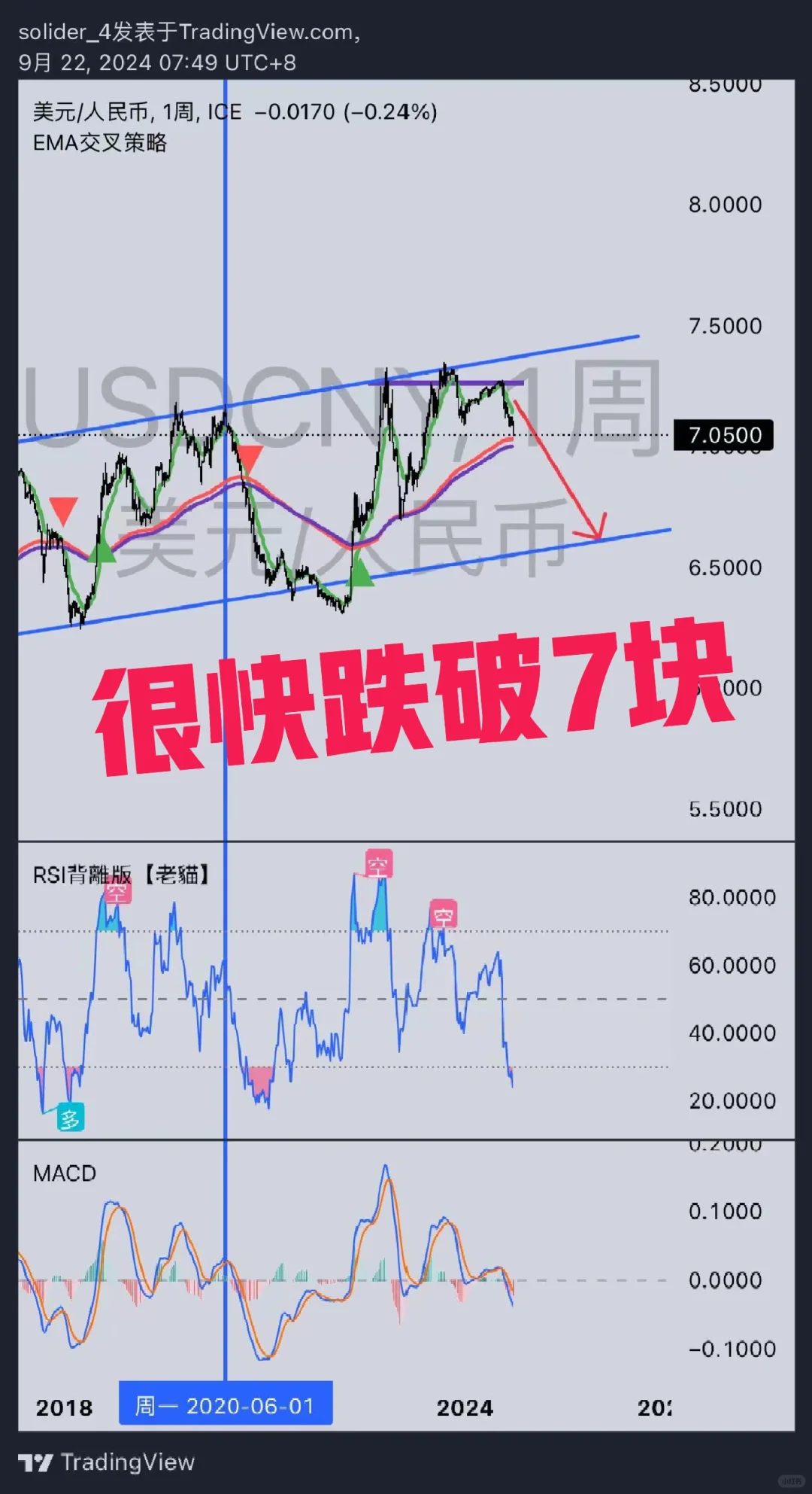 美元快跌破7块了