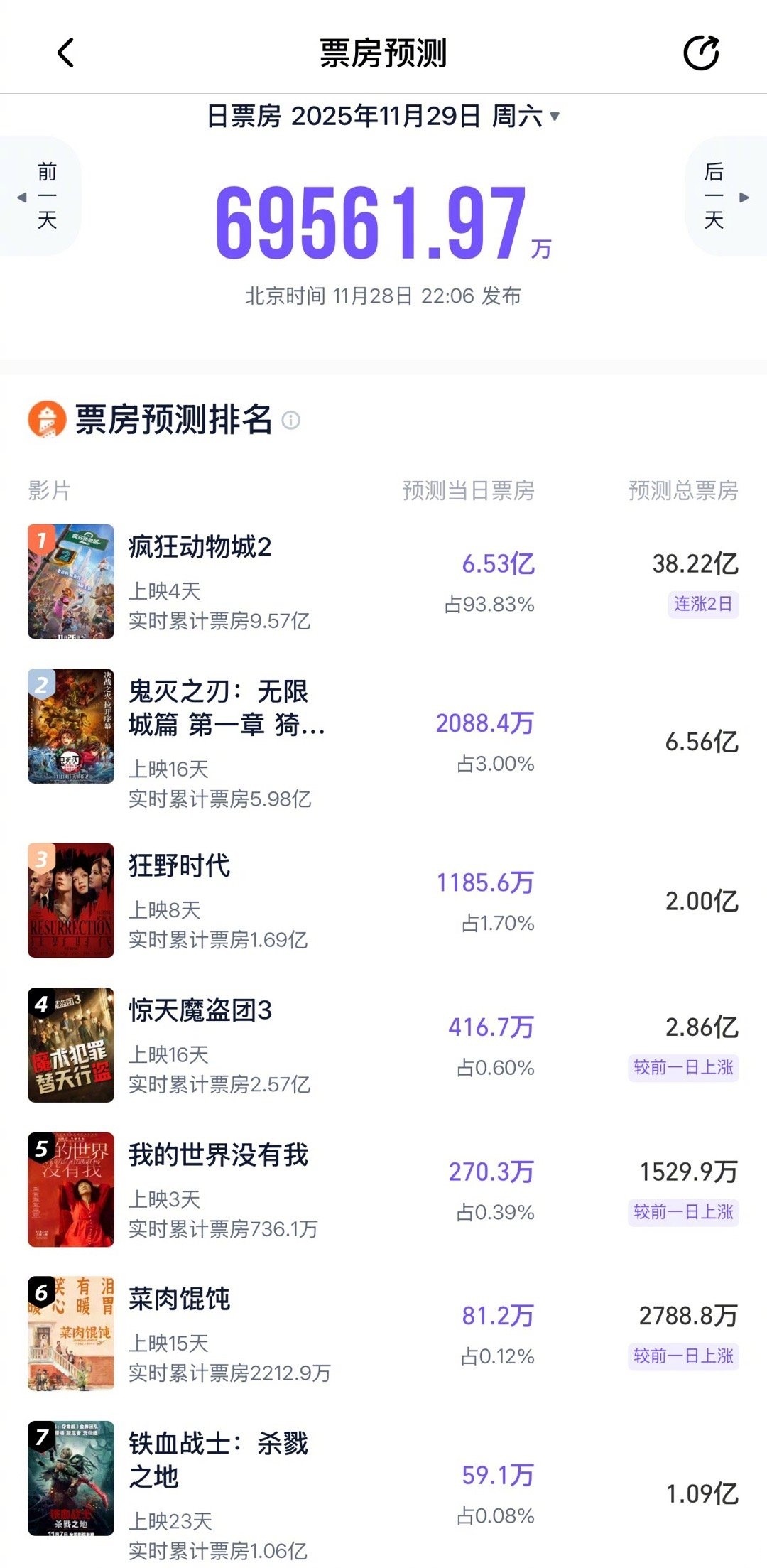 灯塔预测《疯狂动物城2》票房38.22亿，有点疯狂啊。 