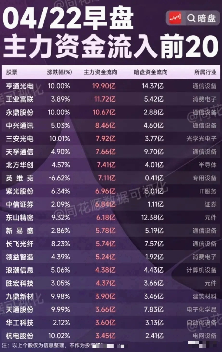 4月22日早盘资金全景：AI算力主线爆量，暗盘+主力双资金共振前20股全解析！今