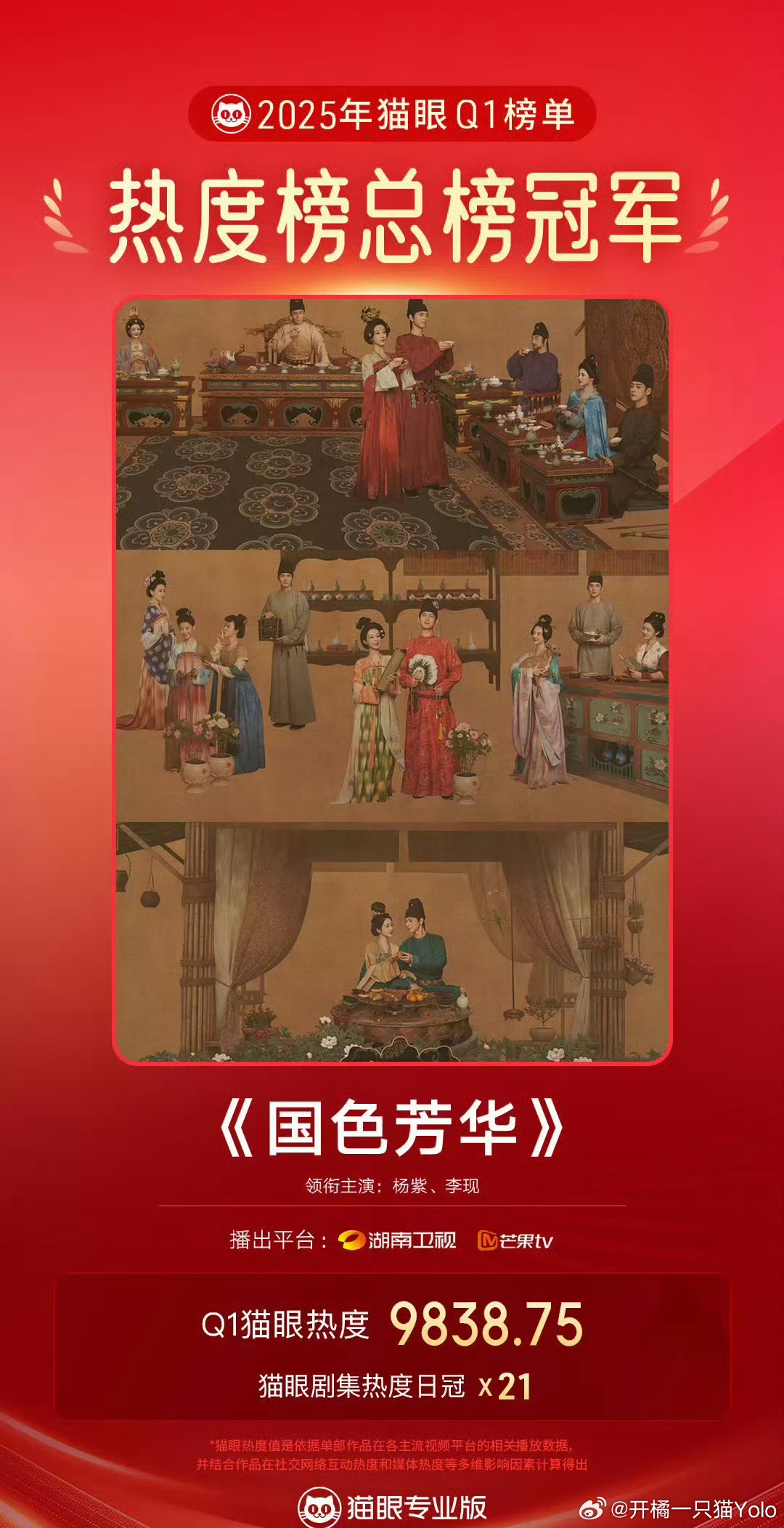 杨紫李现《国色芳华》，2025年猫眼Q1榜单热度榜总榜冠军。 ​​​