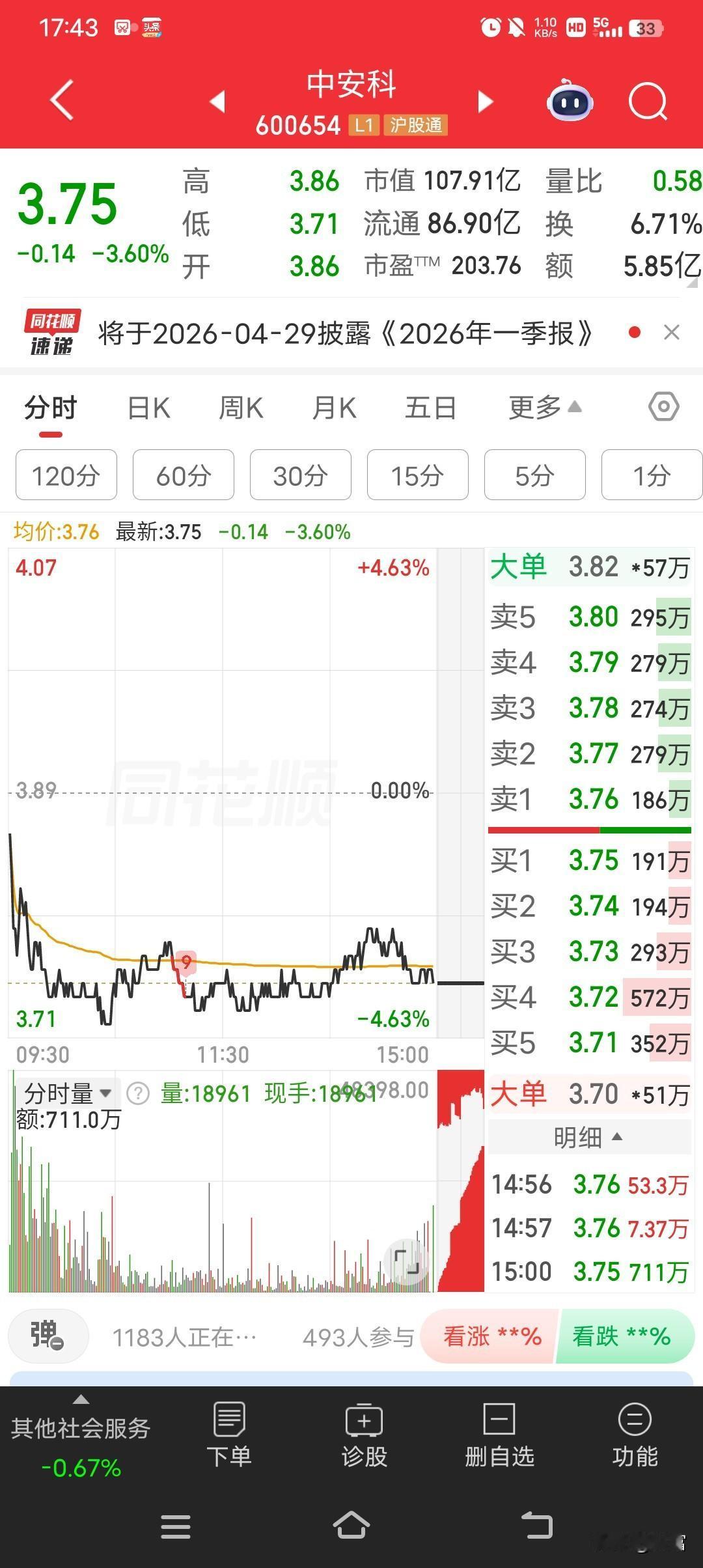 中安科股价3.75元，在股市里这价格不算高。四月以来主力资金大幅流出不少个股，像