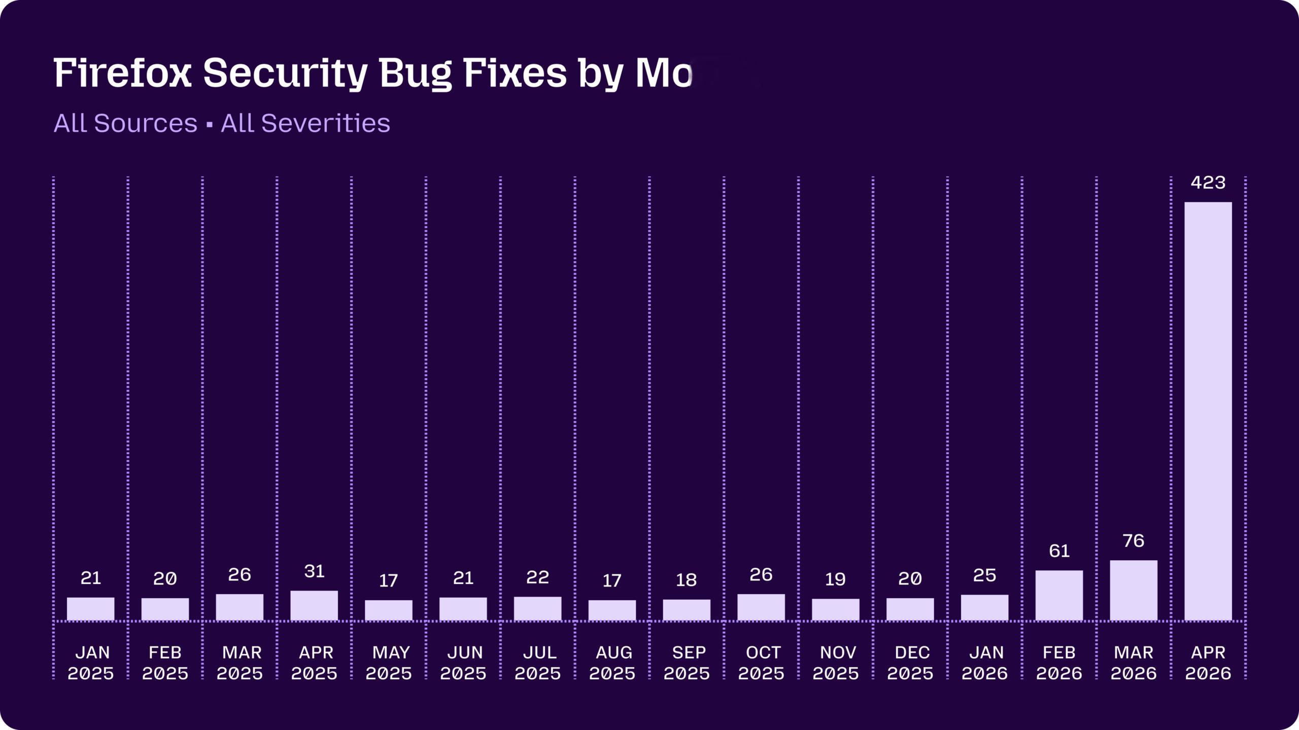 Firefox修复的漏洞数 （ 4月份用Claude Mythos Previe