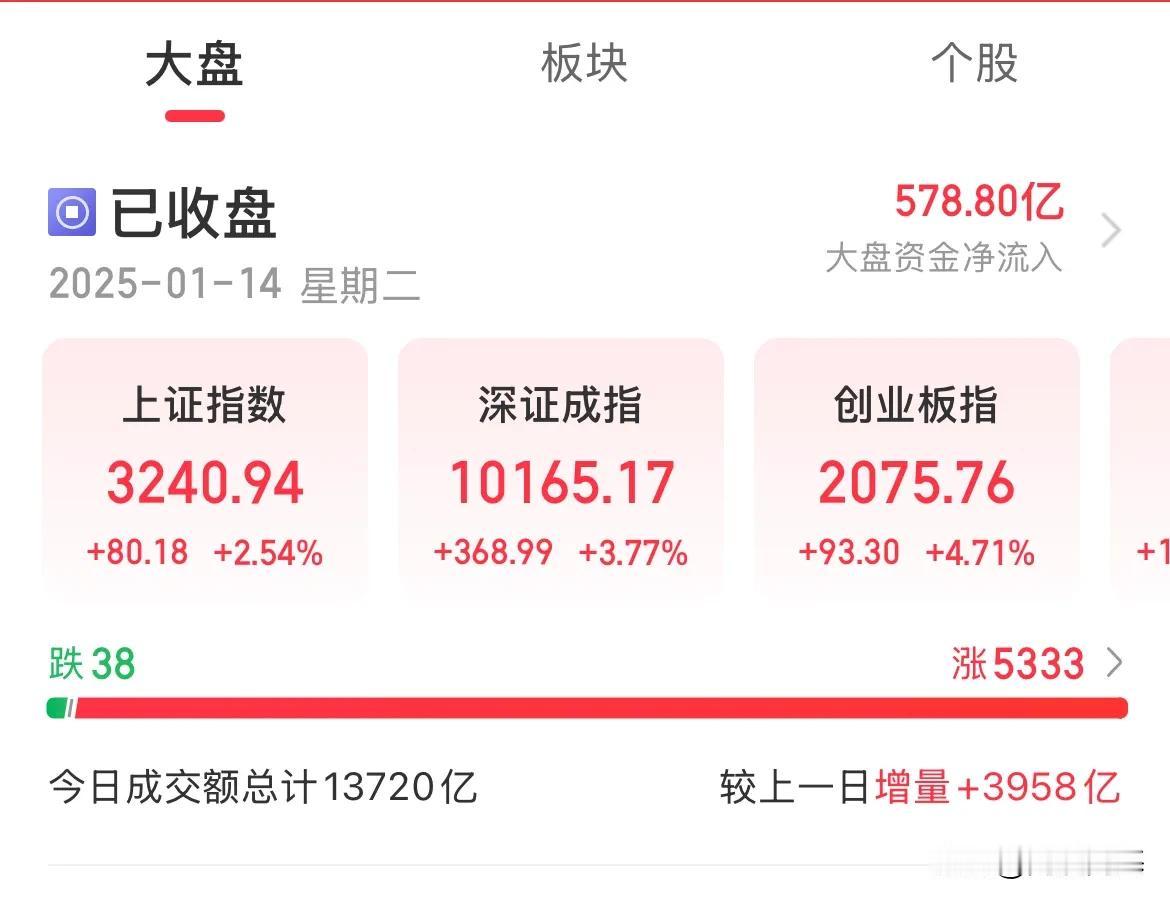 1.37万亿！酣畅淋漓的感觉！指数全线大涨，成交量放大3958亿，A股原来这么强