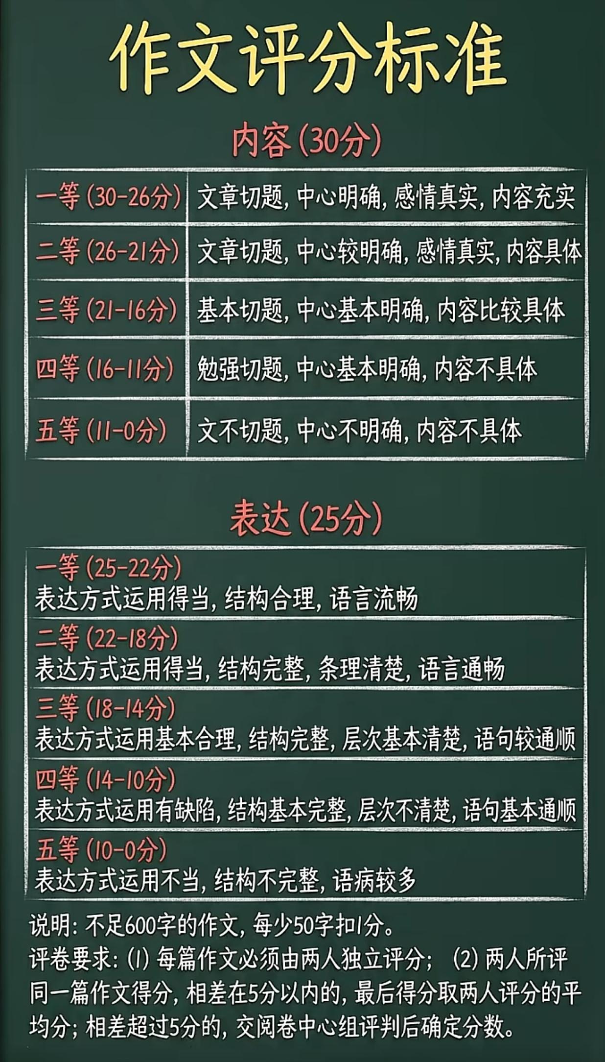 中考作文评分标准