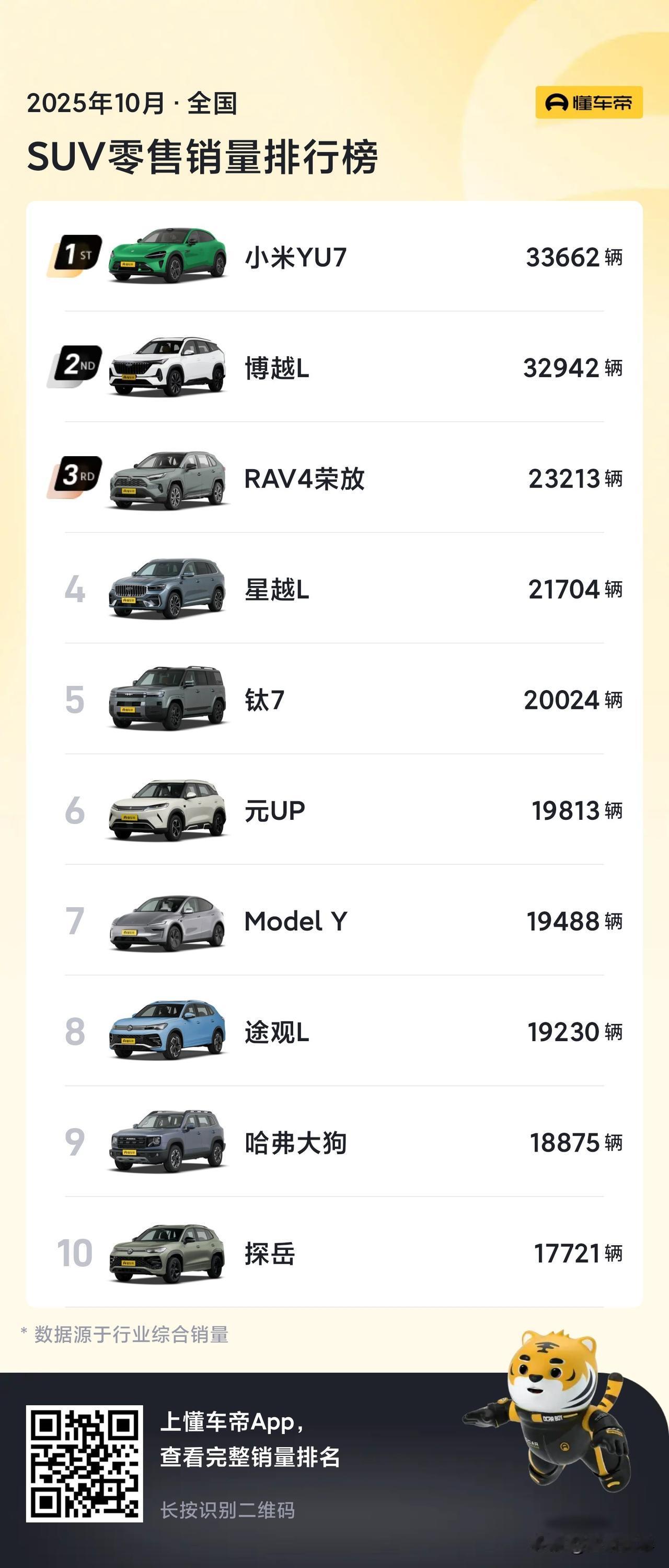 不管你打不打算购买小米汽车，它10月份的销量成绩都是非常优秀的。在SUV零售销量