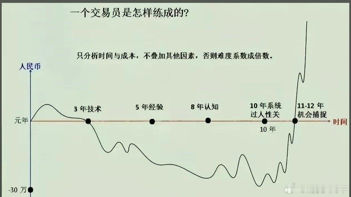 复盘自己的交易。是盘后的主要工作。 