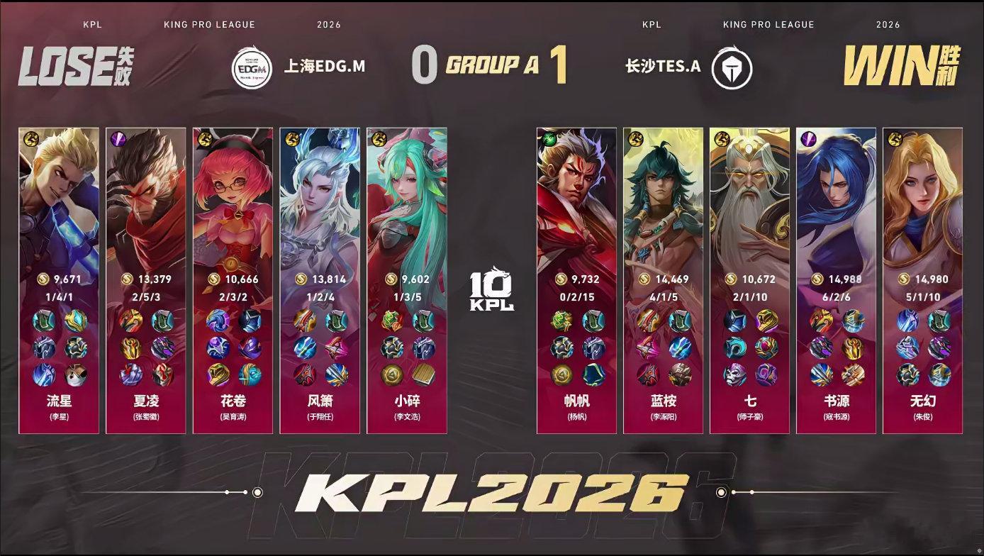 TES对战EDGM对决落幕，无幻朱俊使用夏洛特拿下本场iQOO MVP，战绩5/
