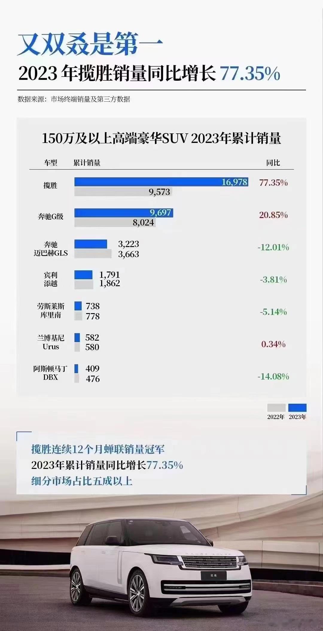 2023年揽胜卖了不到1.7万辆，同比增长77.35%如果放开区域保护，应该会卖