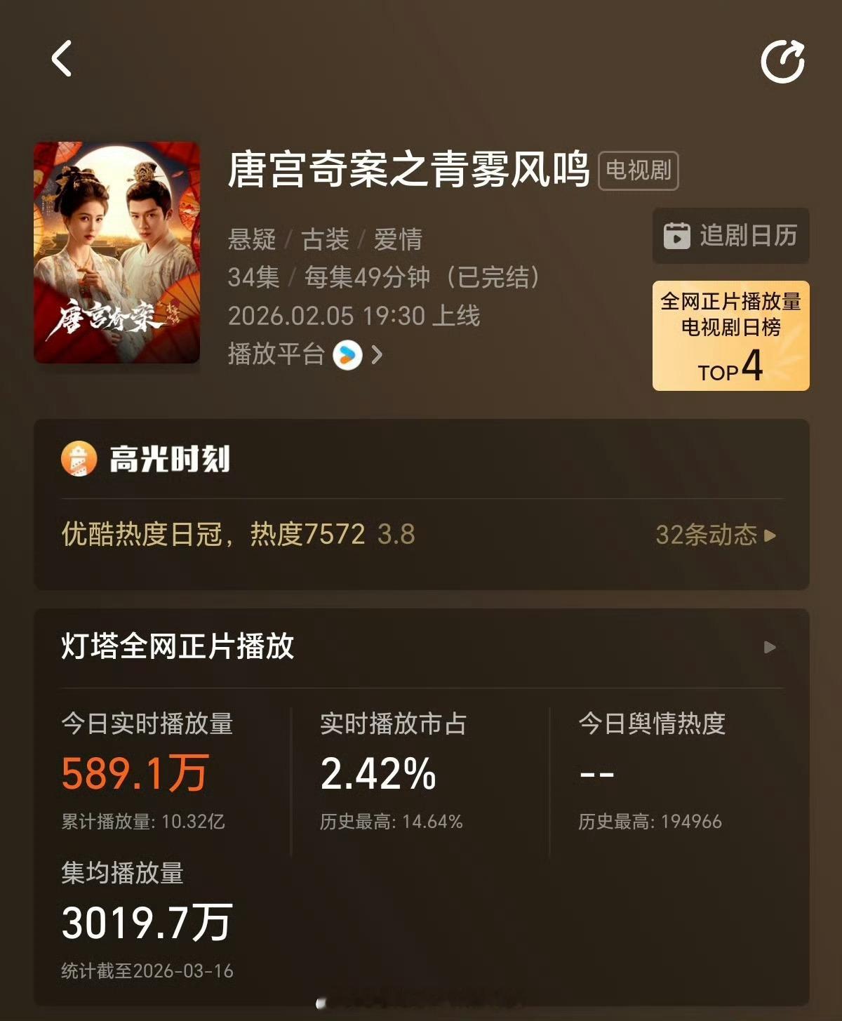 恭喜白鹿唐宫奇案灯塔集均破3000w🎉 