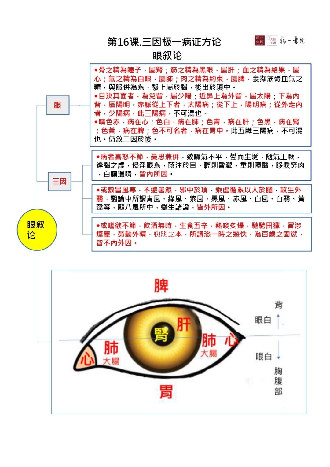 三因极一病证方论-眼病证治