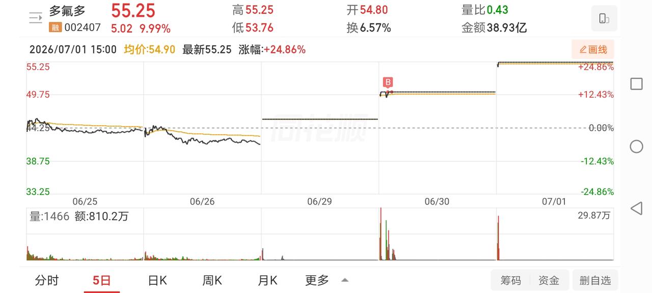 7月1日实盘：多氟多格局躺赢涨停；深科技高抛低吸继续获利！

1、多氟多

多氟
