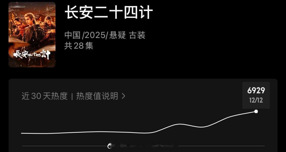 成毅《长安二十四计》热度即将破7000，未播先火