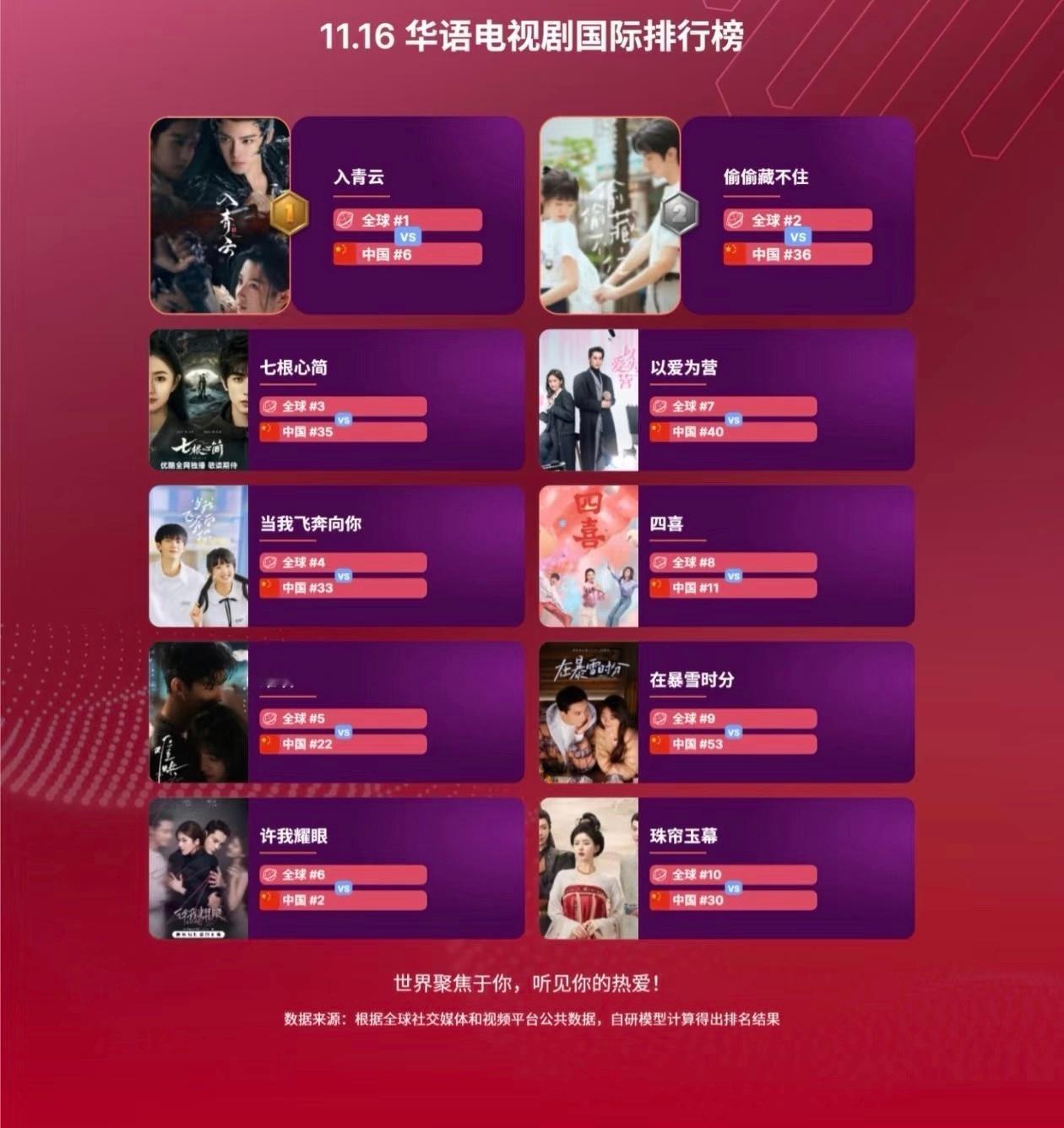 最新华语电视剧国际排行榜侯明昊卢昱晓☁️入青云居然位列TOP1果然外国人也爱看古