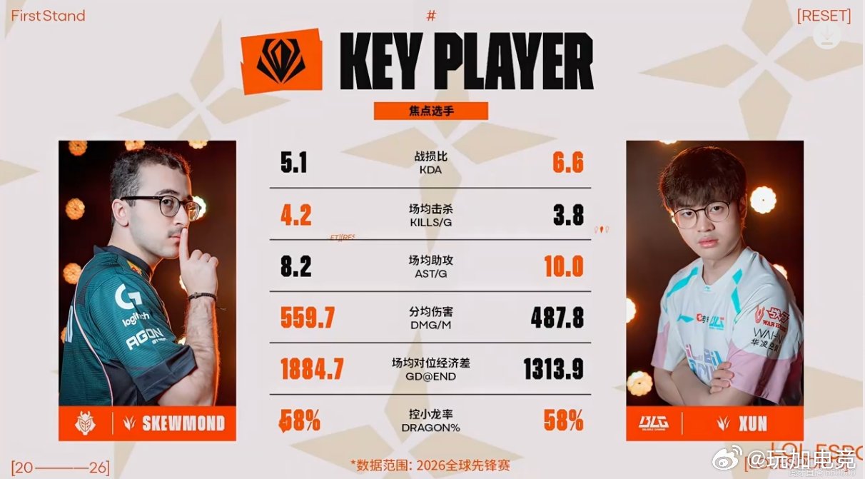 赛前数据对比：SKEWMOND和Xun各三项数据领先Viper成LCK最后的希望
