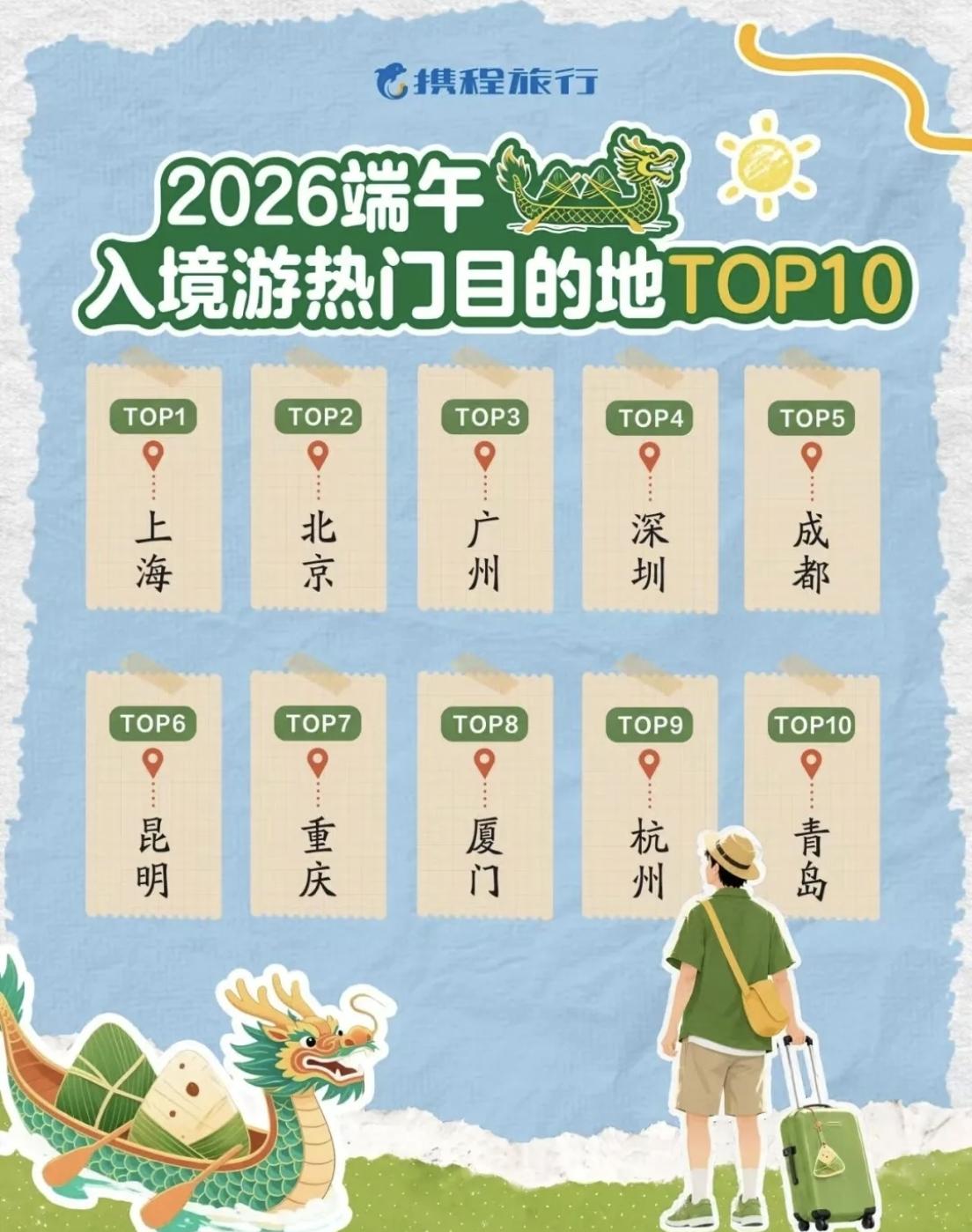 【端午假期即将来临，厦门入选多个全国前十榜】

本周五至周日，三天端午小长假，厦