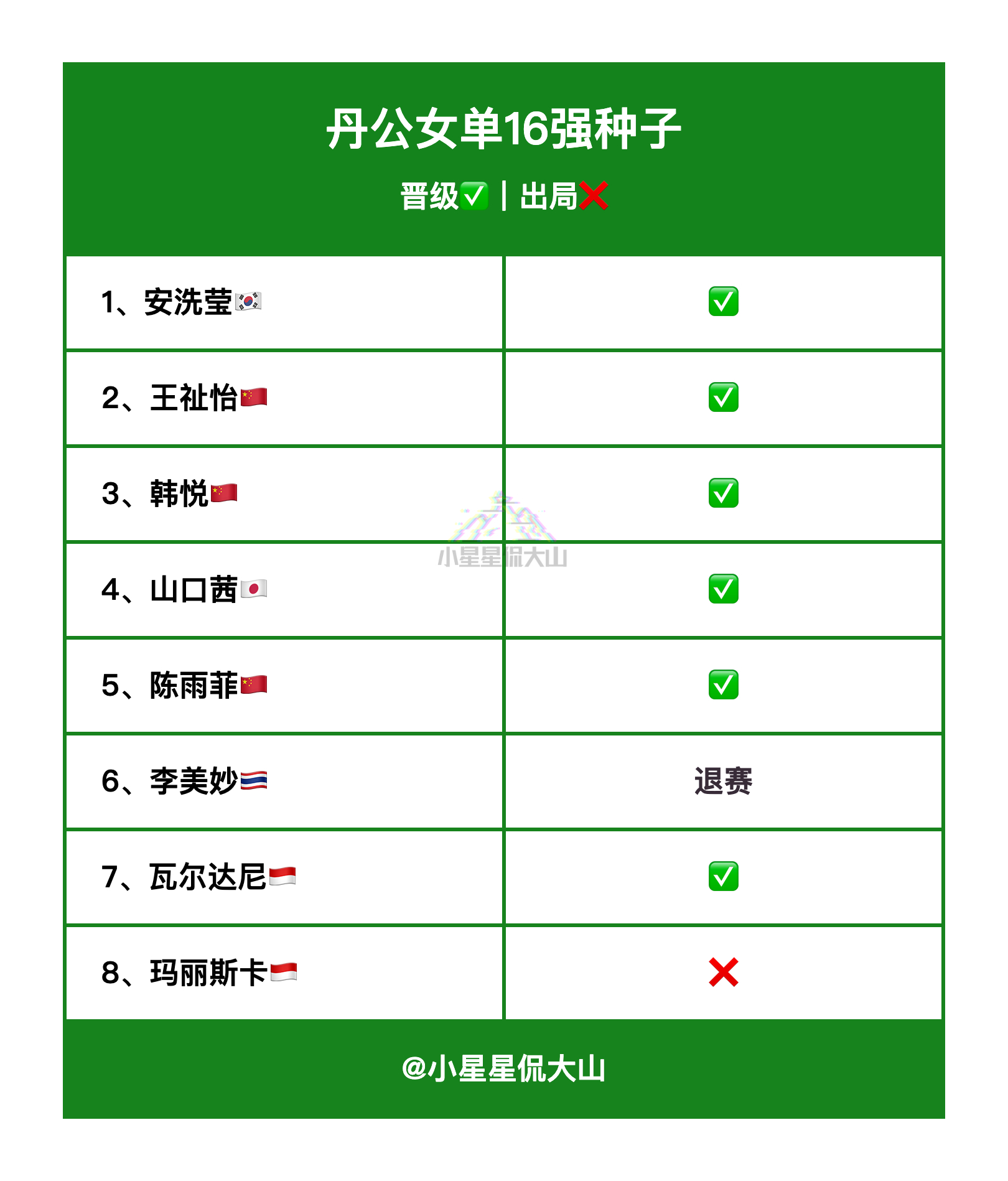 丹公女单16强种子晋级✅出局❌ ​​​