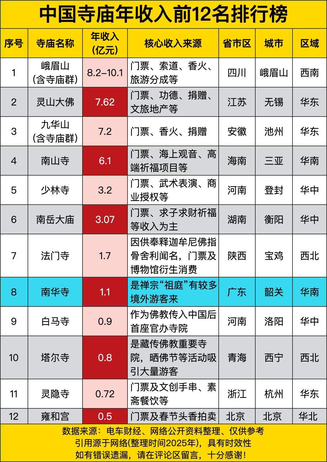 排第一的峨眉山（含寺庙群），一年能进账8.2 - 10.1亿元呢。这数字，听着都