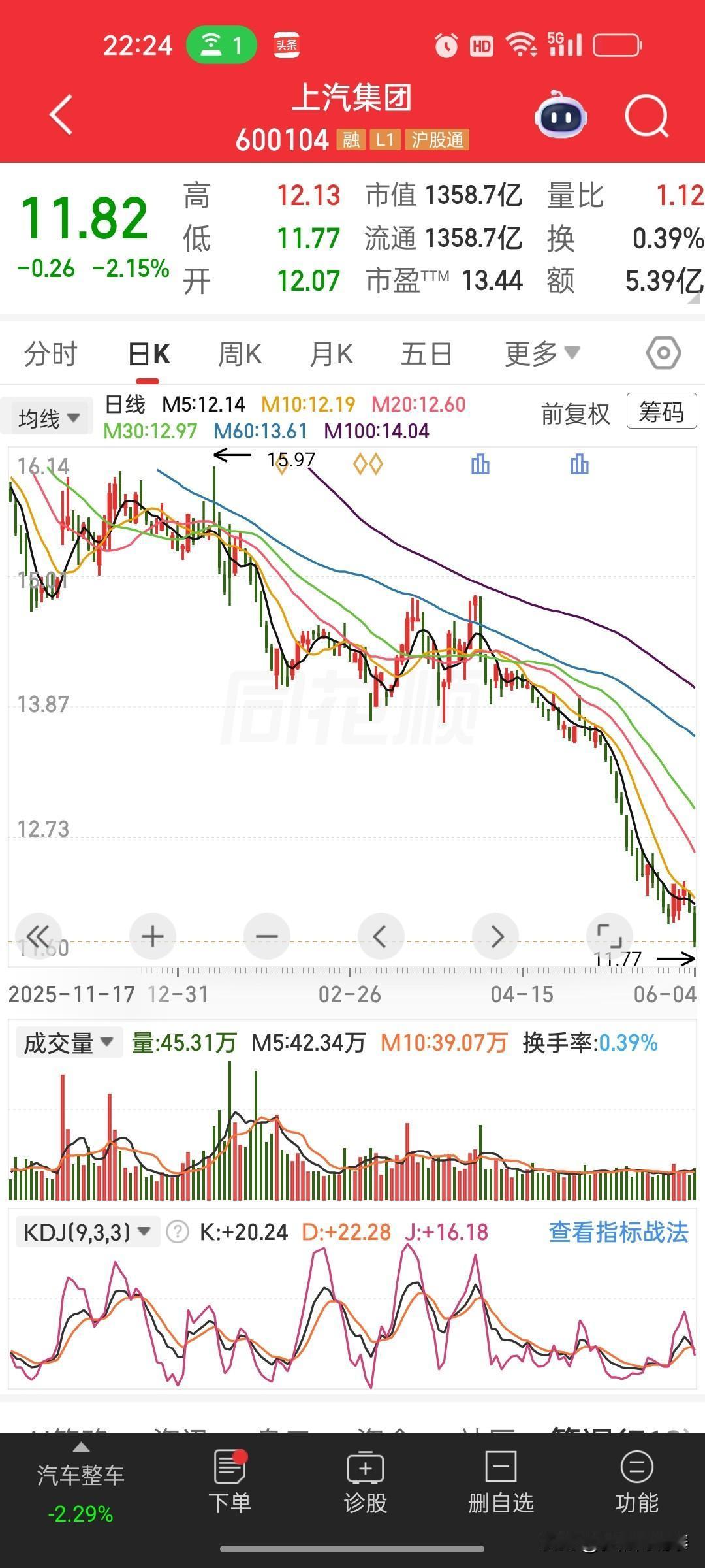十年上汽涨了个寂寞，只剩分红撑收益
 
2016年7月上汽股价11元出头，一晃走