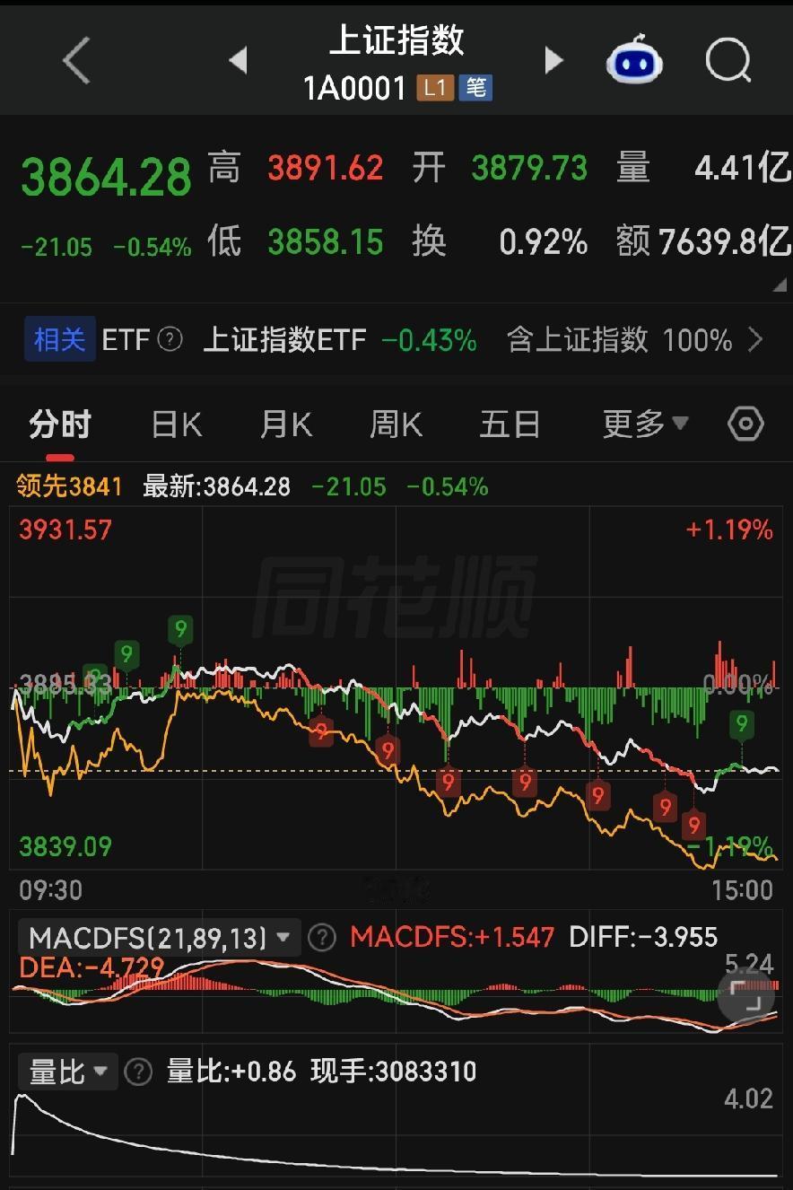 连续6天资金出逃！美联储决议在即，明天A股该怎么办？

各位朋友些，今天沪指收在