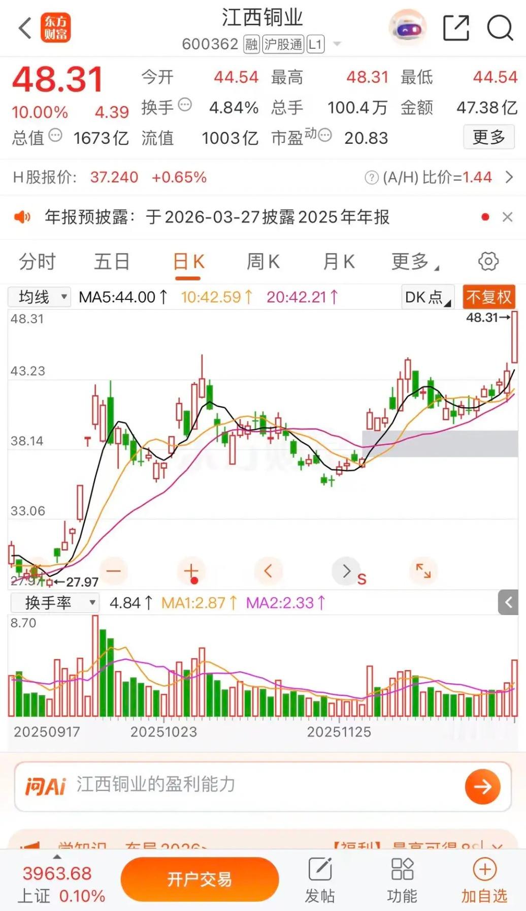 江西铜业热榜第一，泰尔股份热榜第七江西铜业涨停收盘报收48.31元每股，创近期高