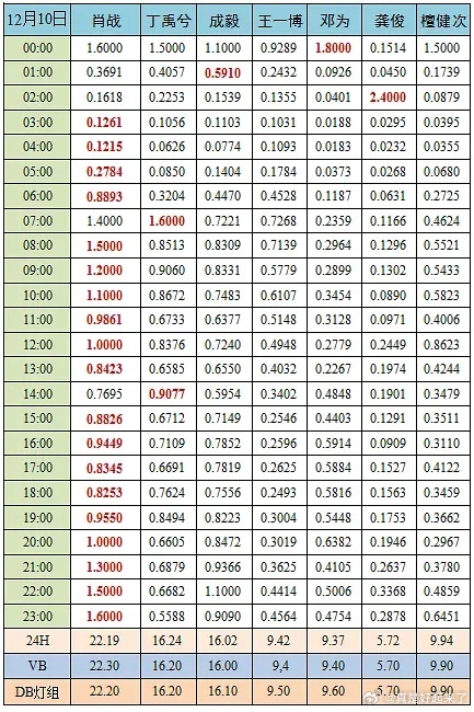 12月10日分时热度肖战丁禹兮成毅王一博邓为龚俊檀健次 