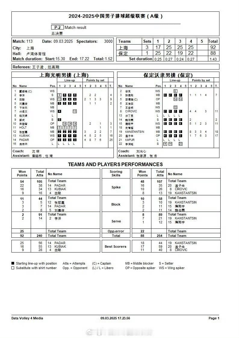 【技术统计】2024-2025赛季中国男排超级联赛决赛第三回合，上海光明男排3-