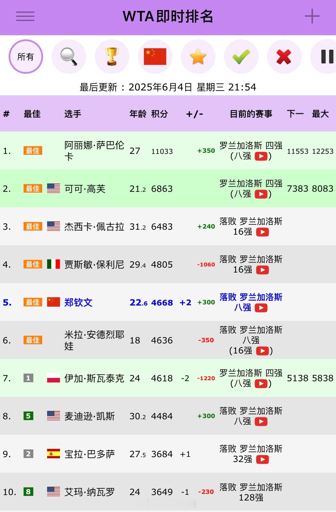 随着安德列娃无缘四强，郑钦文将在法网之后世界排名至少上升至第6位，如果斯瓦泰克半