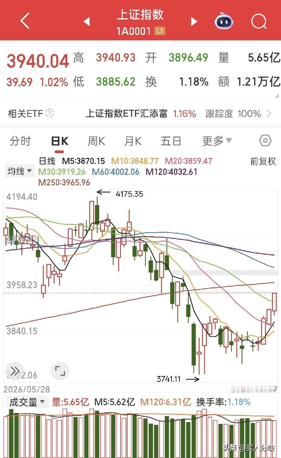 指数站稳3900，一个月大跌的时候我就看好后续市场，当时很多人被科技吓破胆了，觉