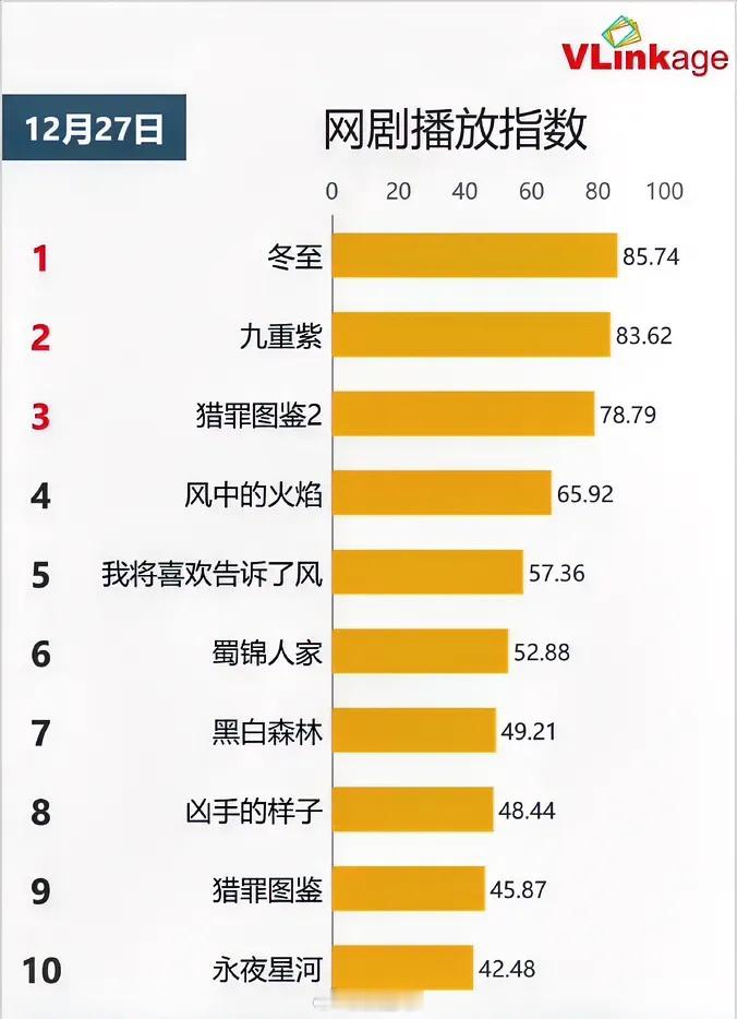 12.27网剧播放指数黄景瑜孙千《冬至》85.74上升孟子义李昀锐《九重紫》83