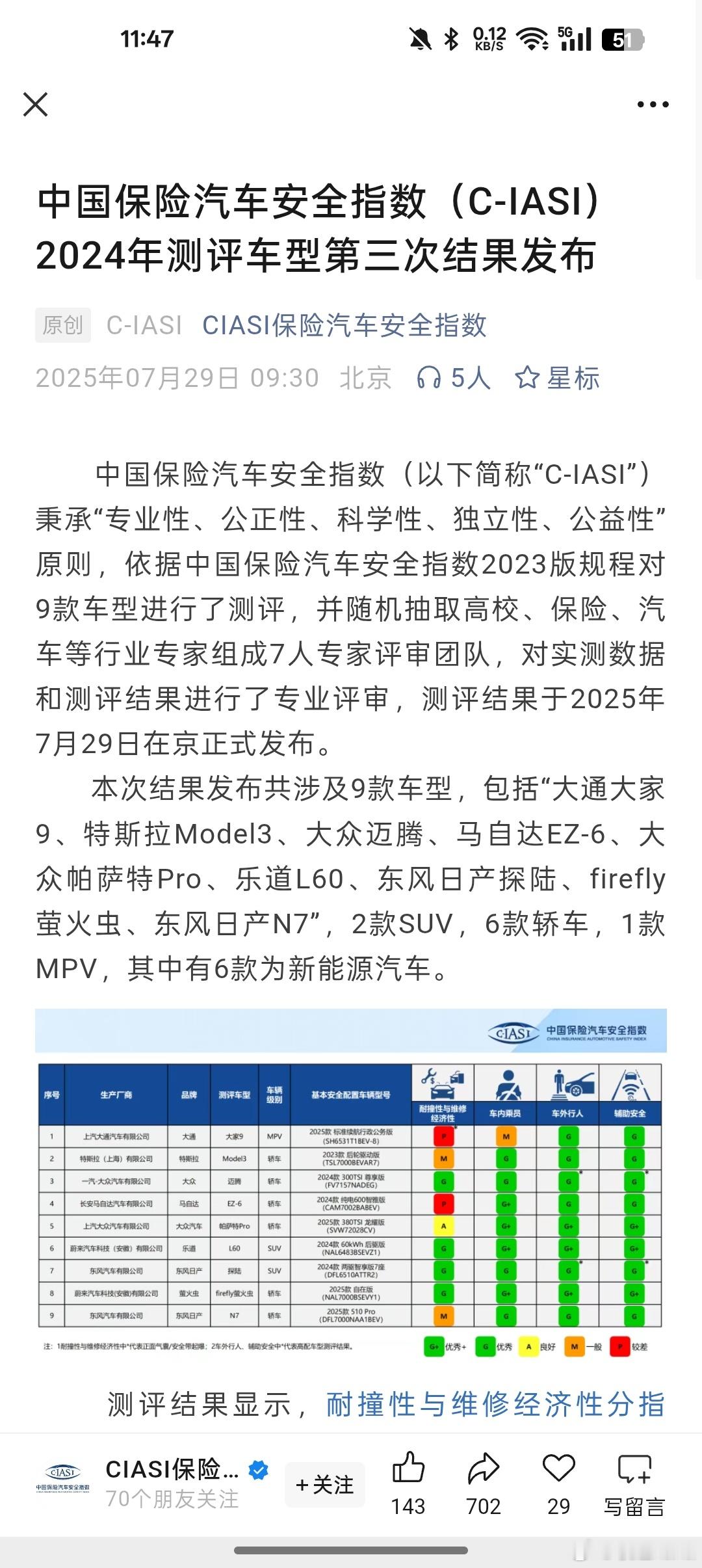 现在的25%偏置碰撞测试也成了全G批发部，安全性优秀已经不是什么新闻。所以有些新