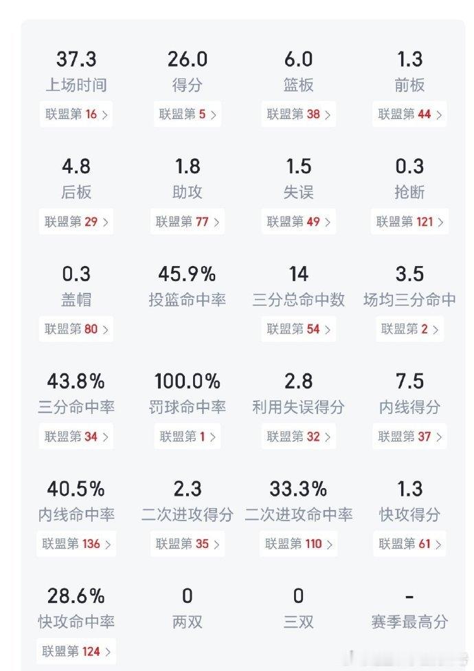 龙哥上赛季场均26+6，要了3年7500万，平均一年2500万！库明加你张口闭口