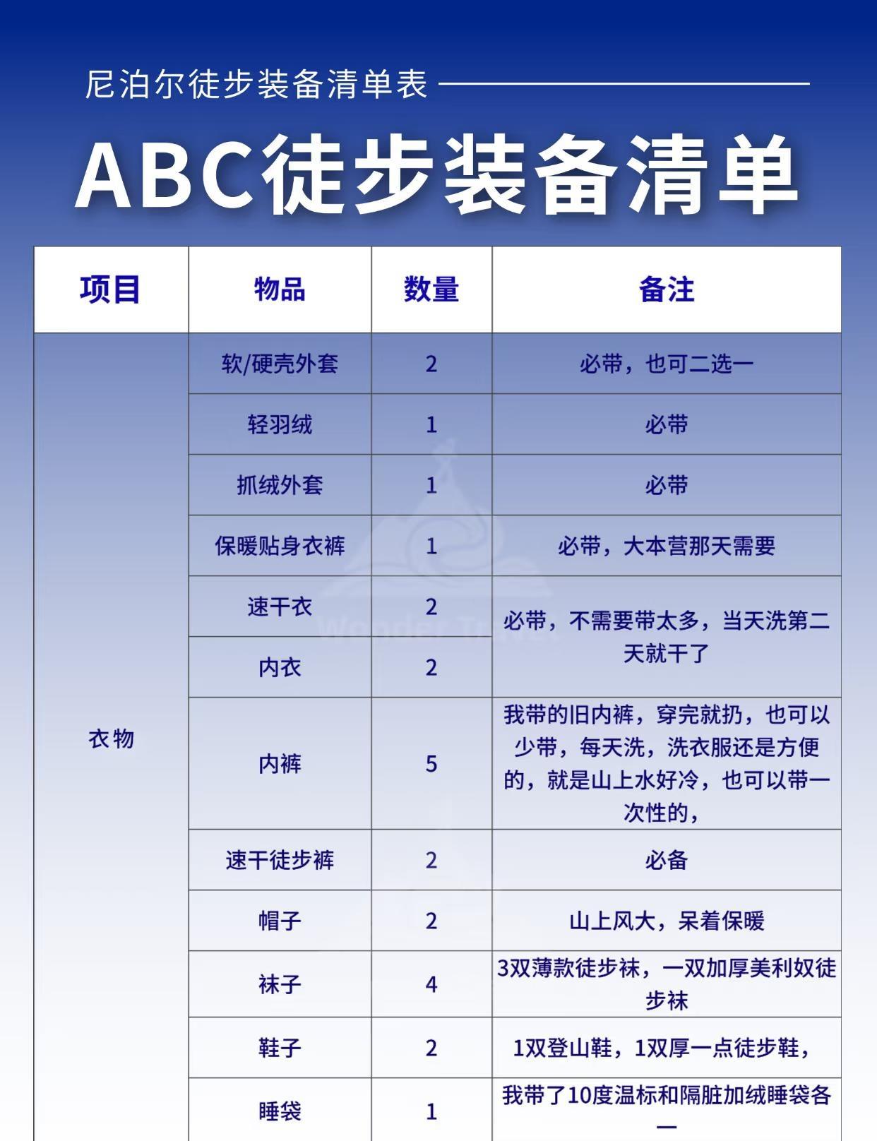 ABC保姆级详细徒步装备清单❗️❗️
🇳🇵尼泊尔徒步到底要带什么❓
作为过来