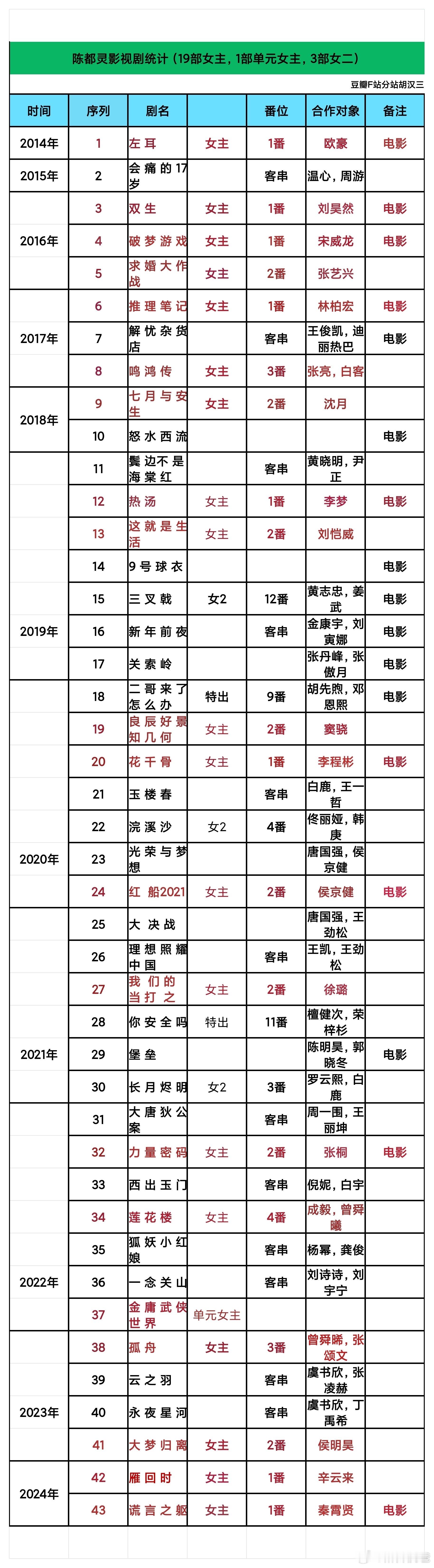 妈呀，原来陈都灵只有一部电视剧女二、一部电影女二、一部待播女二，是我错付了…[笑