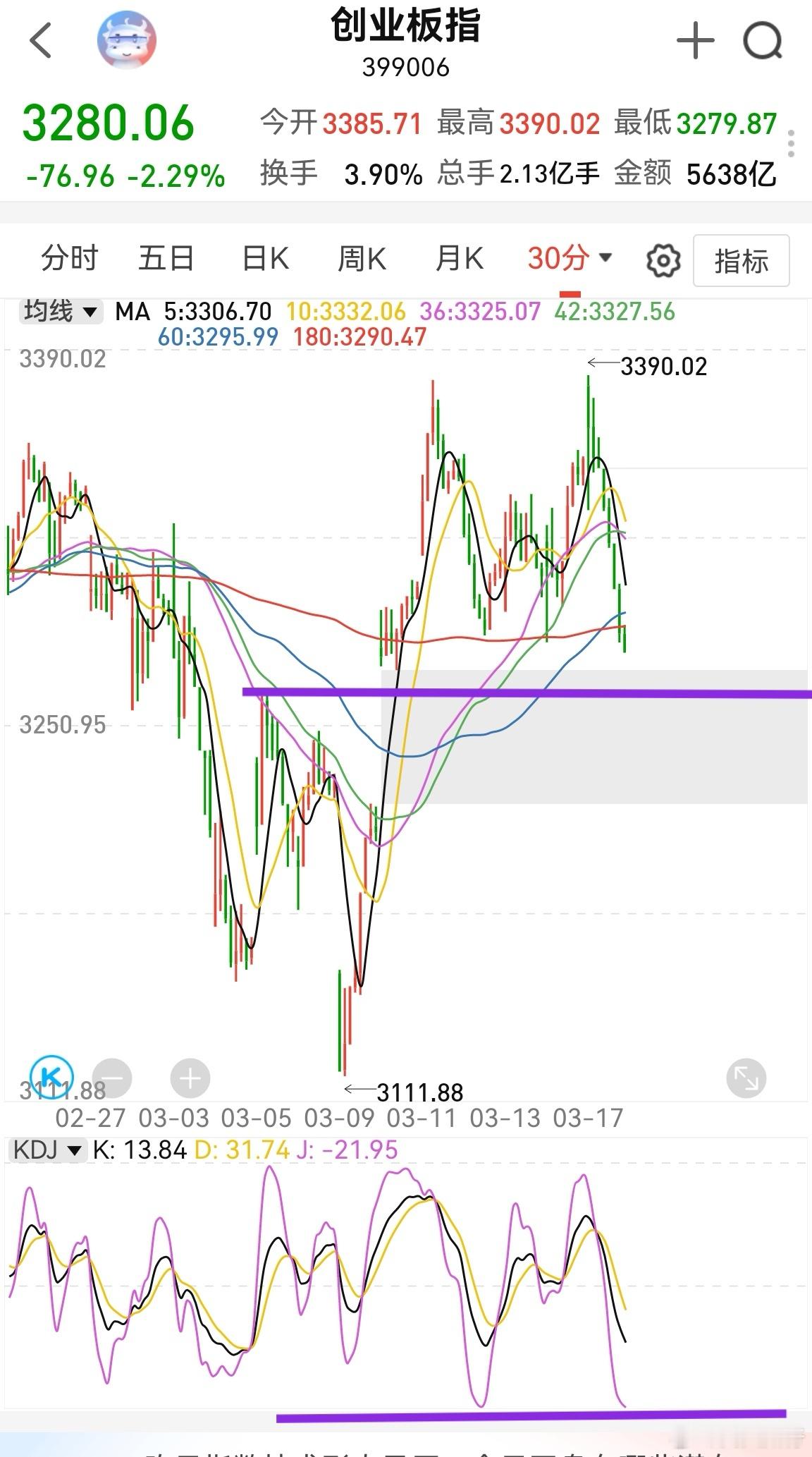 大家早！外围股市运行平稳。英伟达小跌，对A股的cpo具有抑制作用。AI铲子高速增