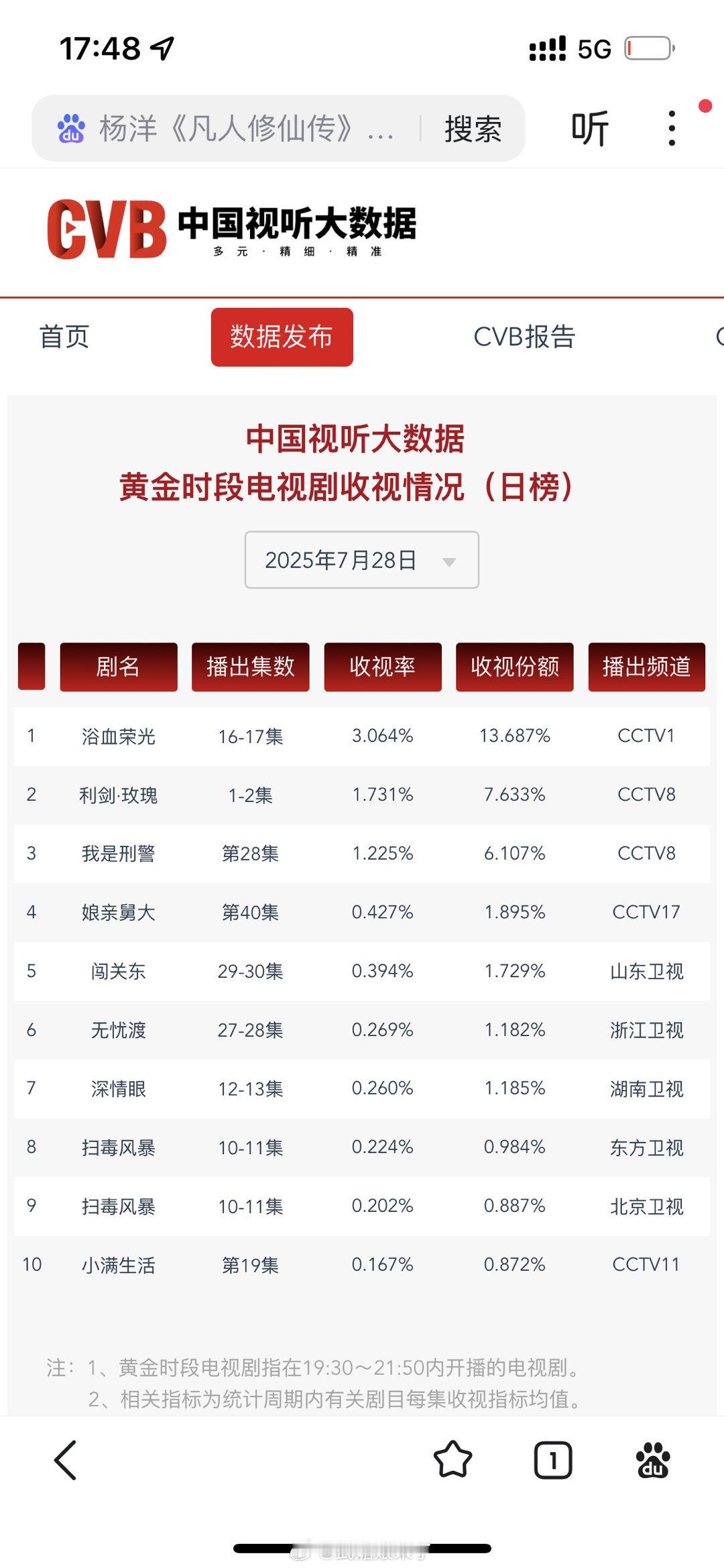 《无忧渡》0728CVB继续稳在省卫第二✌️ ​​​