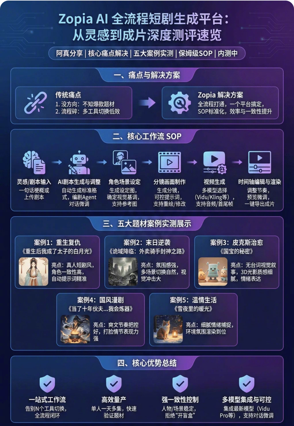 一人剧组做爆款AI短剧？实测Zopia一键式工作流！全文 → 网页链接
