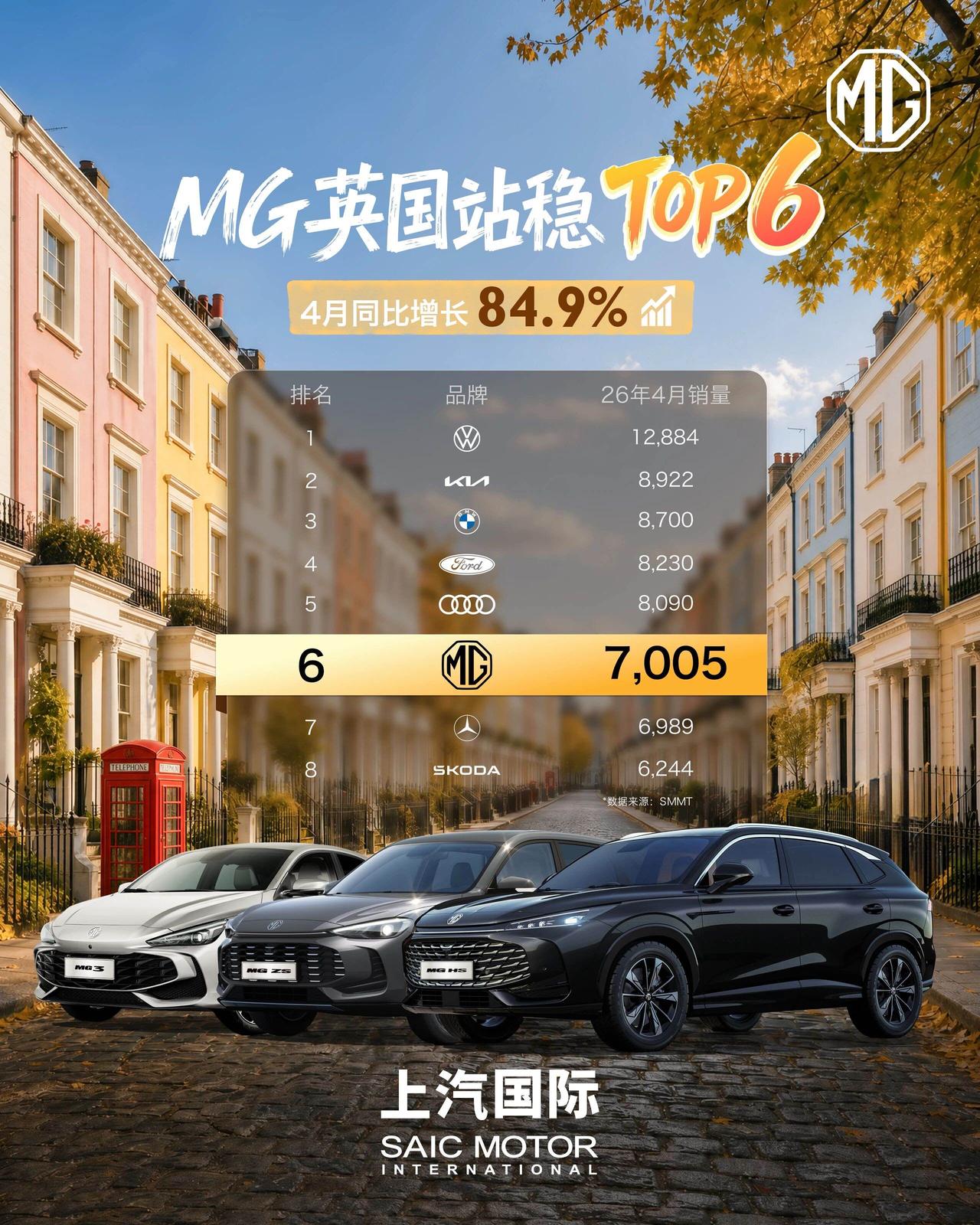 上汽MG在英国4月销量同比增长84.9%！

品牌速递